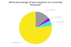 Chart: percentage of projects that are financed Chart: percentage of projects that are financed