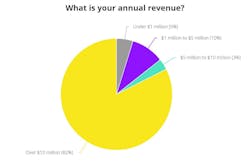 Chart: annual revenue Chart: annual revenue
