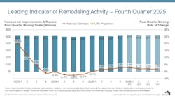 Q4 2025 Leading Indicator of Remodeling Activity (LIRA) Q4 2025 Leading Indicator of Remodeling Activity (LIRA)