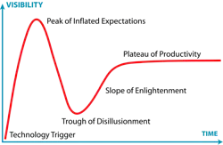 The technology curve. Gartner has developed a predictable tech maturity continuum that helps professionals make decisions about what to adopt and when. | Credit: Jeremy Kemp - Wikimedia Commons The technology curve. Gartner has developed a predictable tech maturity continuum that helps professionals make decisions about what to adopt and when. | Credit: Jeremy Kemp - Wikimedia Commons