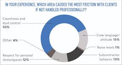 Remodelers say that cleanliness and dust control is the biggest issue by far—at 55%—that homeowners have had with jobsite crews. Other issues, such as bad language/attitude, subcontractor behavior, respect for personal items/spaces, and noise levels are all lesser concerns. Remodelers say that cleanliness and dust control is the biggest issue by far—at 55%—that homeowners have had with jobsite crews. Other issues, such as bad language/attitude, subcontractor behavior, respect for personal items/spaces, and noise levels are all lesser concerns.