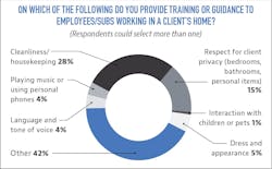 When it comes to working inside a client’s home, guidance mainly focuses on the basics, with 28% of respondents addressing cleanliness and housekeeping and 15% emphasizing respect for client privacy. This importance of boundaries around personal spaces and belongings. Other areas — such as dress and appearance (5%), language and tone (4%), phone or music use (4%), and interactions with pets or children (just 1%) — receive far less formal attention. When it comes to working inside a client’s home, guidance mainly focuses on the basics, with 28% of respondents addressing cleanliness and housekeeping and 15% emphasizing respect for client privacy. This importance of boundaries around personal spaces and belongings. Other areas — such as dress and appearance (5%), language and tone (4%), phone or music use (4%), and interactions with pets or children (just 1%) — receive far less formal attention.