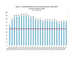 Remodeling sentiment current conditions Remodeling sentiment current conditions