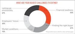 Biggest Challenges To Exit