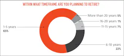 Timeframe For Exiting?