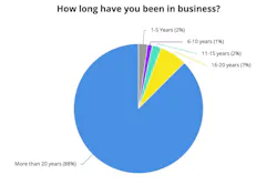 Years in business?