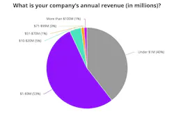 What is your annual revenue?