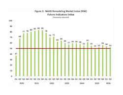 Future indicators