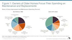 Older home spending focused on maintenance and repairs