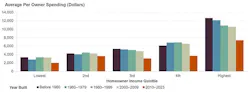 Average homeowner spending