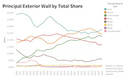 Exterior wall material trend chart