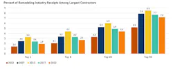 Growth in Remodeling Establishments Reduced Concentration