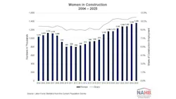 women in construction graph