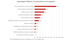 Percent of women in construction by occupation