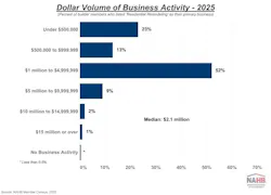 Dollar volume of remodeler business activity