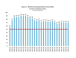 RMI Current Market Conditions