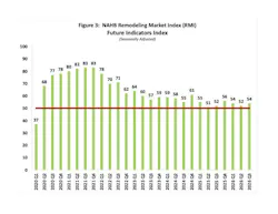 RMI Future Indicators