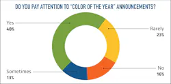 Paying attention to color trends pie chart