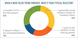 Reaction to color trends pie chart