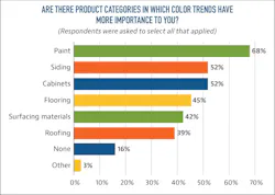 Important product color categories graph
