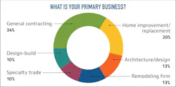 Primary business pie chart