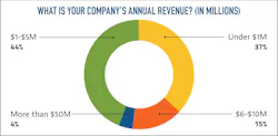 Annual revenue pie chart